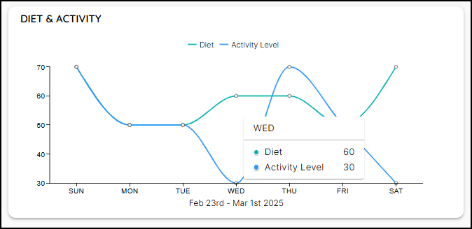 Diet and Activity Chart