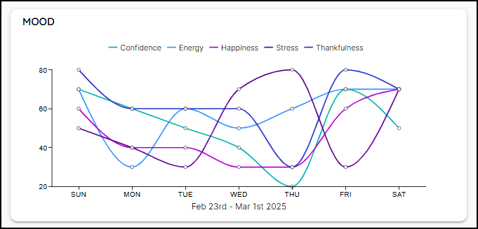 Mood Chart